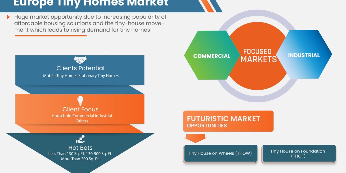 Europe Tiny Homes Market business opportunities including key players forecast till 2029