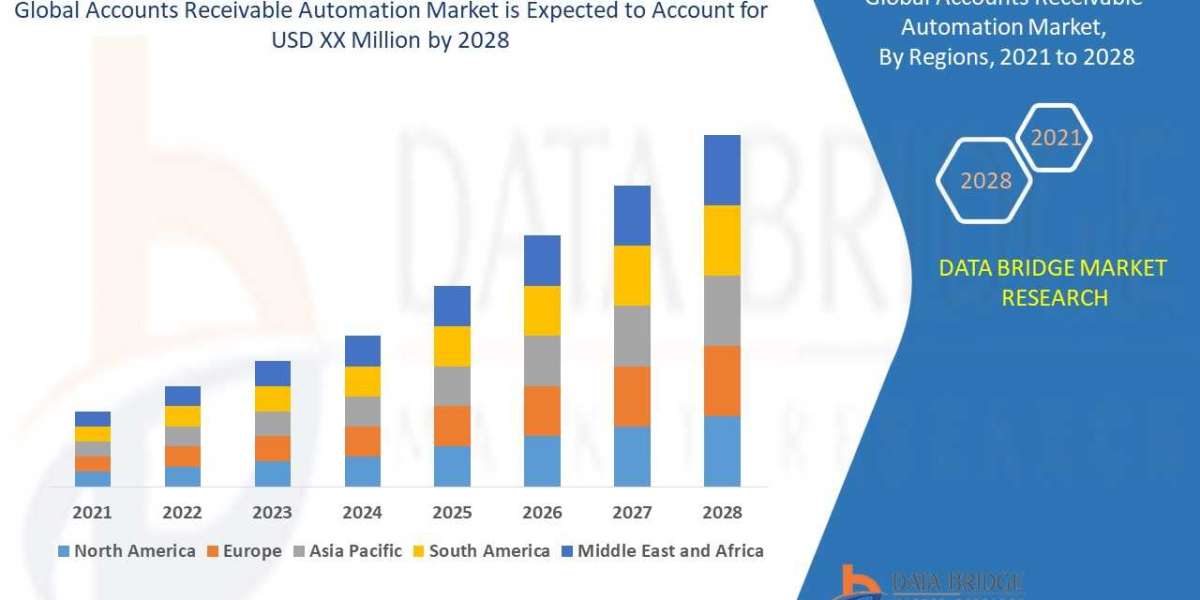 Accounts Receivable Automation Market   is set to Boom Worldwide at a CAGR of 13.01% by 2028