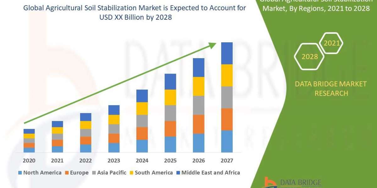 Agricultural Soil Stabilization Market Global Trends, Share, Industry Size, Growth, Opportunities and Forecast By 2028