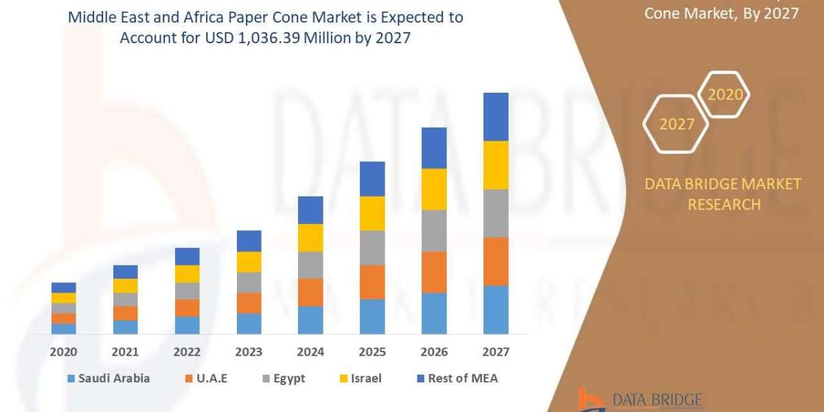 Middle East and Africa Paper Cone Market Trends, Drivers, and Restraints: Analysis and Forecast by 2028