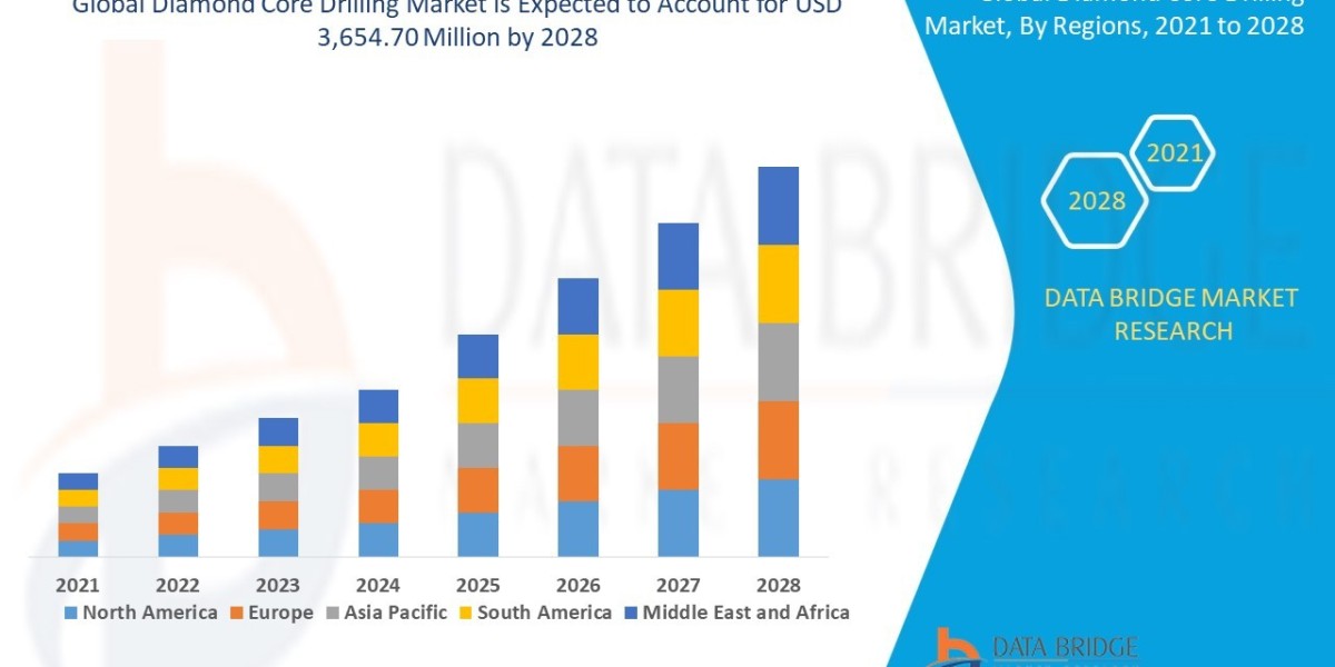 Diamond Core Drilling Market to Register Promising Growth of USD 3,654.70 million in 2029: Size, Share, Industry Analysi