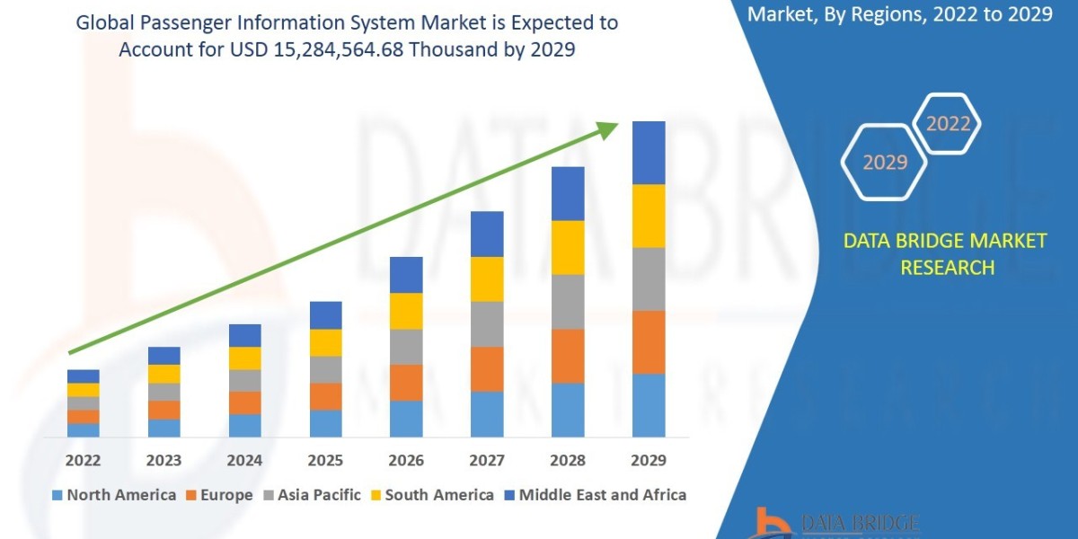 Passenger Information System Market to reach USD 15,284,564.68 thousand by 2028 | Market analysed by Size, Trends, Analy
