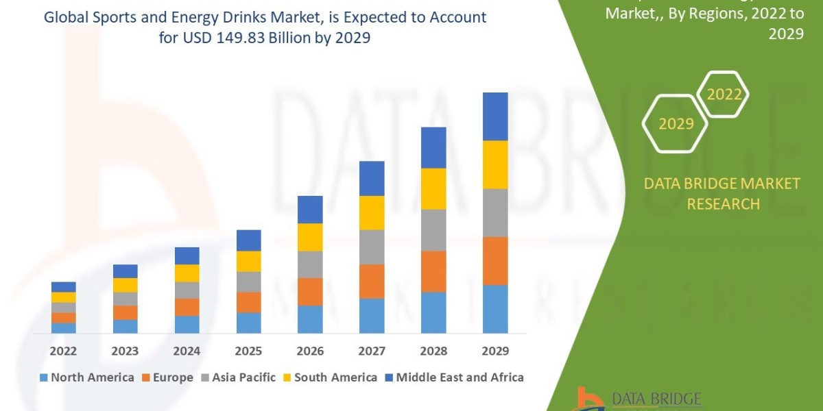 Sports and Energy Drinks Market to Exceed Valuation of USD 149.83 billion at a 12.80% CAGR by 2029