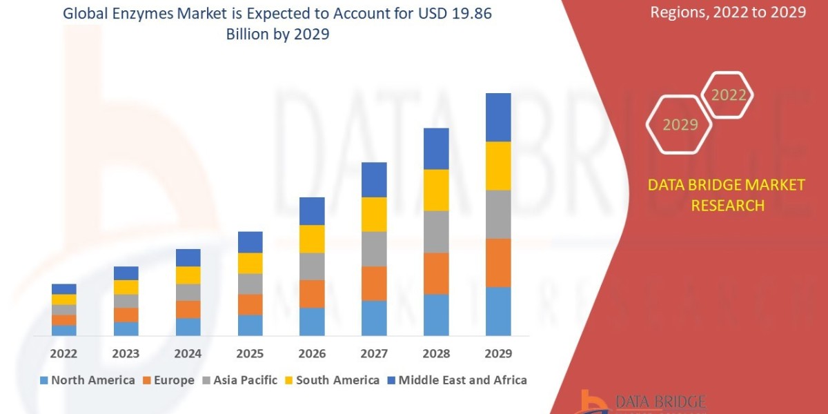 Enzymes Market Share is Expected to Increase