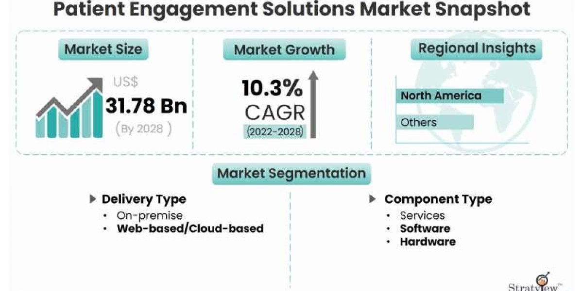 The Growing Importance of Patient Engagement Solutions Market – 2022-2028.