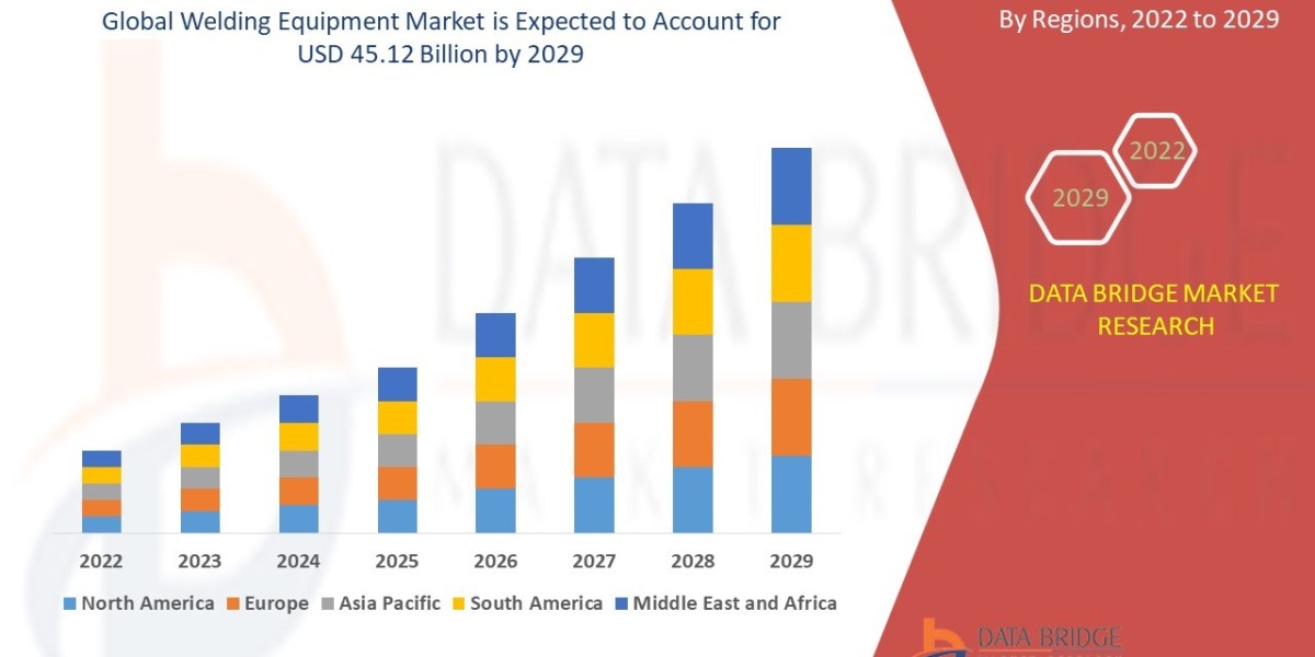 Welding Equipment Market Value to Surpass USD 45.12 Billion in 2029