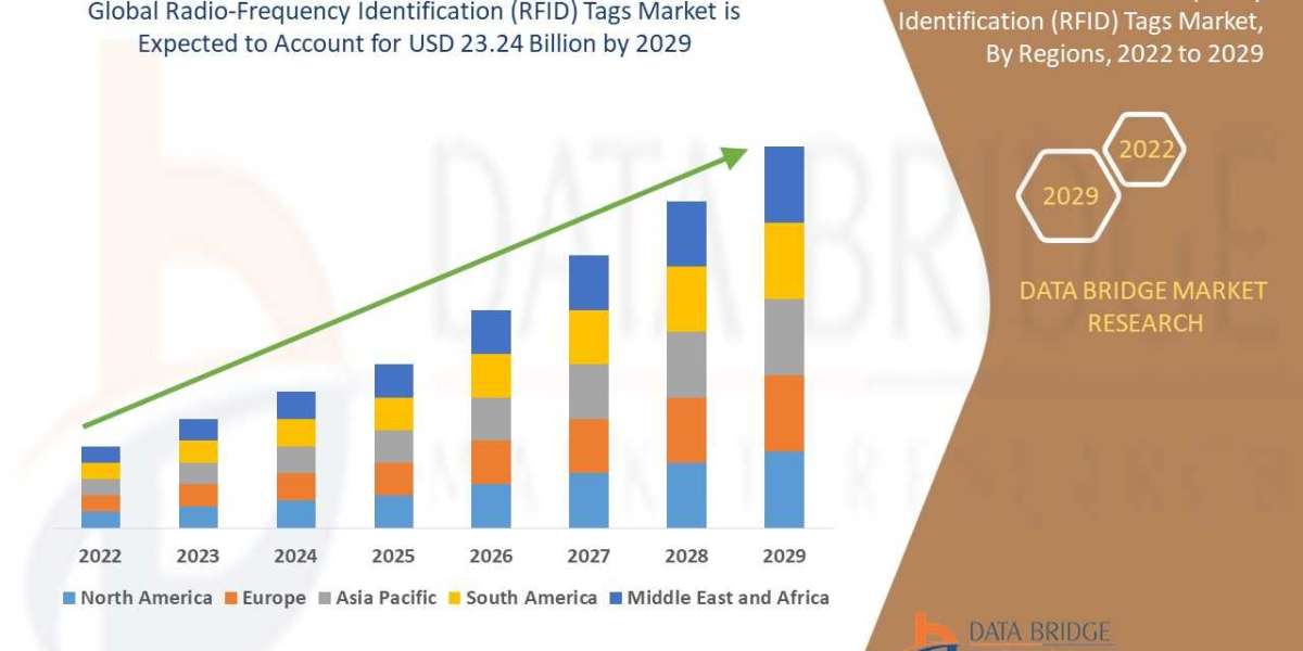 Radio-Frequency Identification (RFID) Tags Market to exceed $ 23.24 billion in 2029