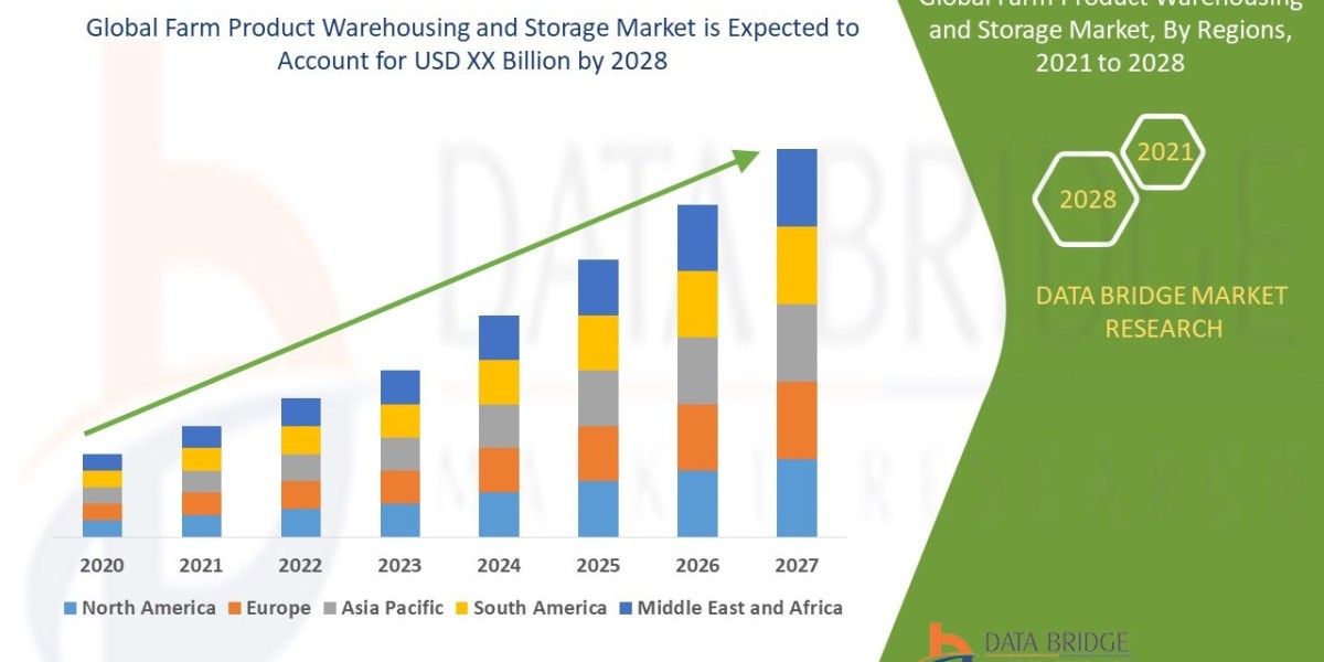 Farm Product Warehousing and Storage Market: Industry Analysis, Size, Share, Growth, Trends and Forecast By 2028