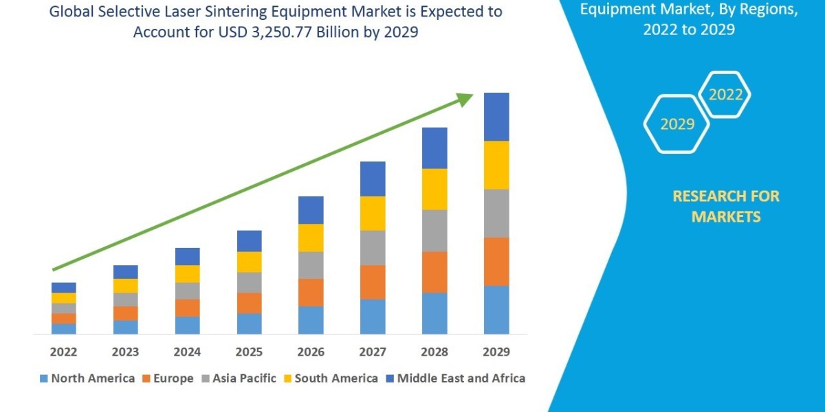 Global Selective Laser Sintering Equipment Market Current Business Trend & Growth Opportunity