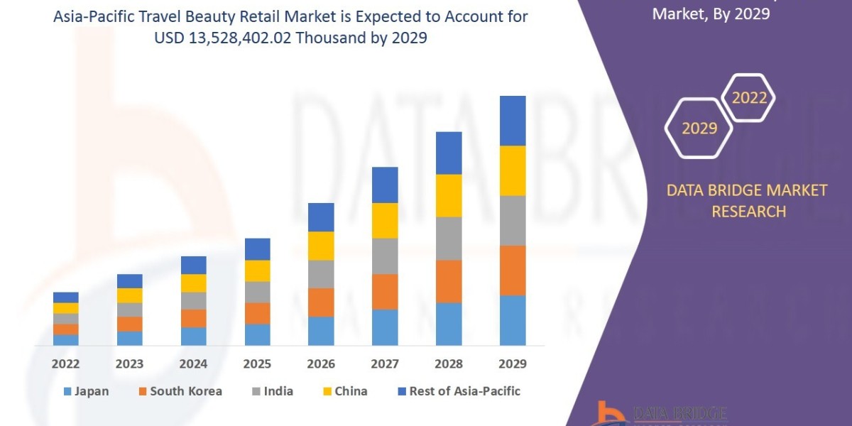 Asia-Pacific Travel Beauty Retail Market | Value and Size Expected to Reach USD 13,528,402.02 thousand at CAGR of 5.3%| 
