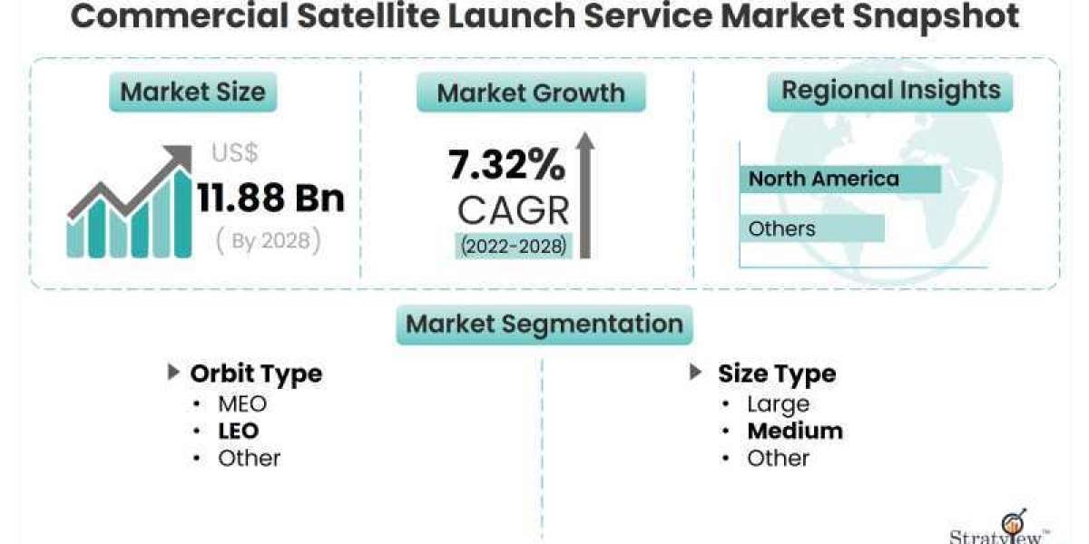 Commercial Satellite Launch Service Market to Witness Robust Expansion Throughout the Forecast Period 2022 - 2028