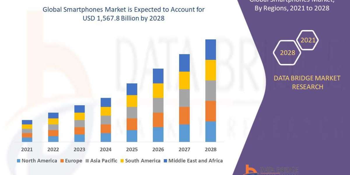 Smartphones Market: Key Players, Competitive Landscape, and Future Outlook - Global Forecast to 2028