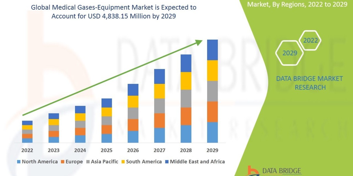 Medical Gases-Equipment  Market Global Trends, Share, Industry Size, Growth, Demand, Opportunities and Forecast By 2029