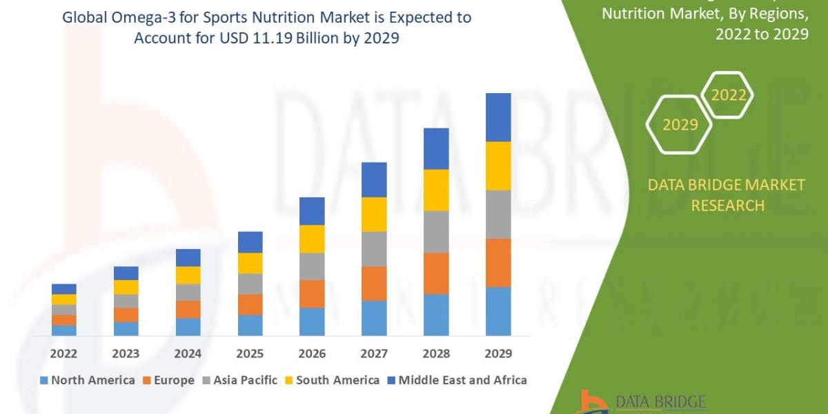 Omega-3 for Sports Nutrition Market  Growth Global health Infrastructure