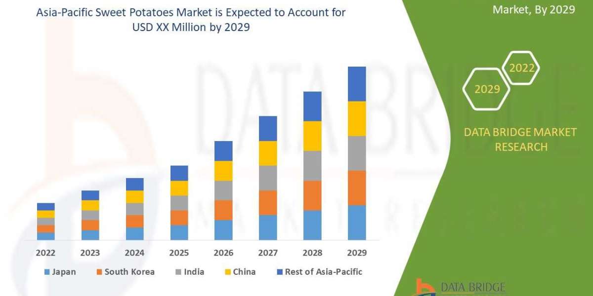Asia-Pacific Sweet Potatoes Market Trends, Drivers, and Restraints: Analysis and Forecast by 2028