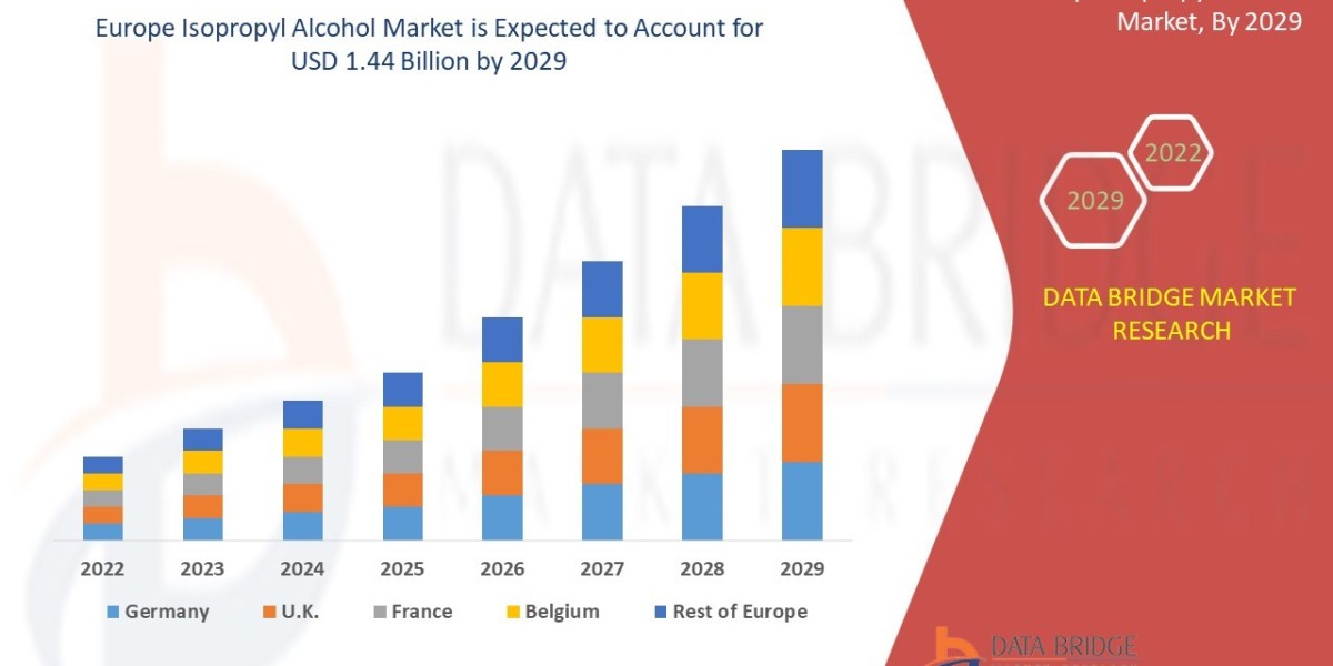Europe Isopropyl Alcohol Market: Industry Analysis, Size, Share, Growth, Trends and Forecast By 2029