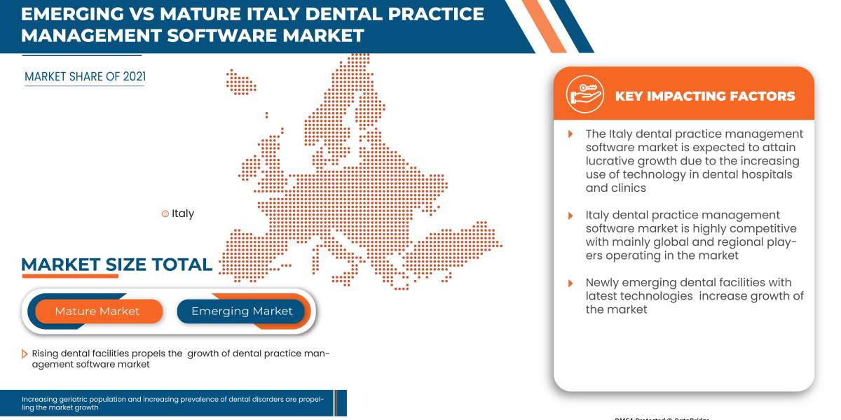 Italy Dental Practice Management Software Market  Industry Analysis and Forecast 2030