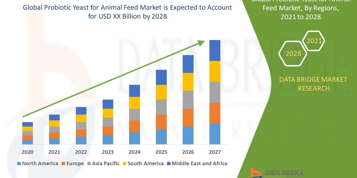 Probiotic Yeast for Animal Feed Market Demands & Trends