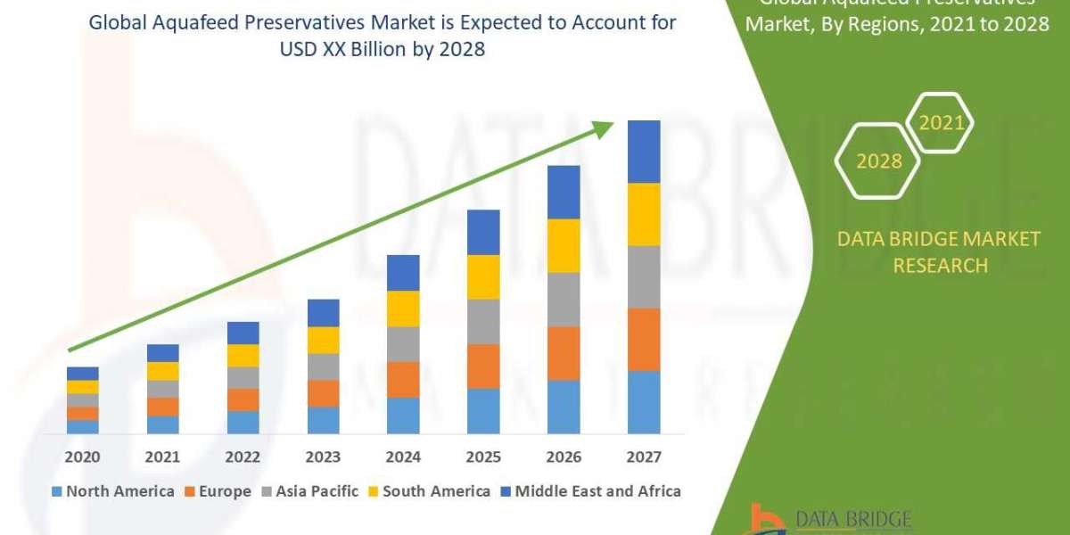 AQUAFEED PRESERVATIVES Market Trends, Share, Industry Size, Growth, Demand, Opportunities and Forecast By 2029