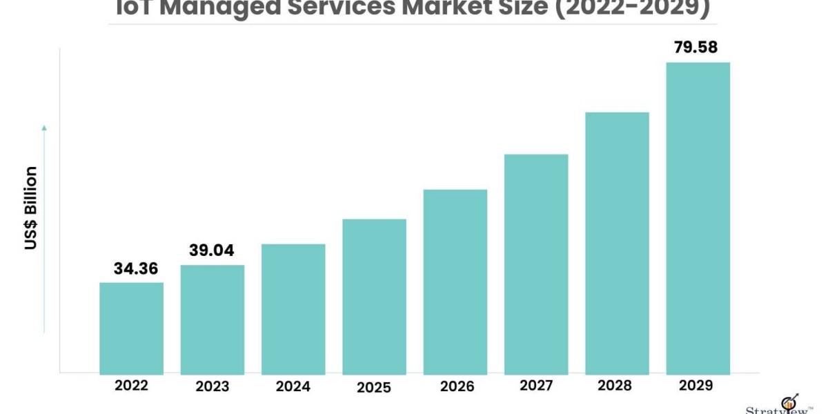 The Future of IoT: How Managed Services are Shaping the Market