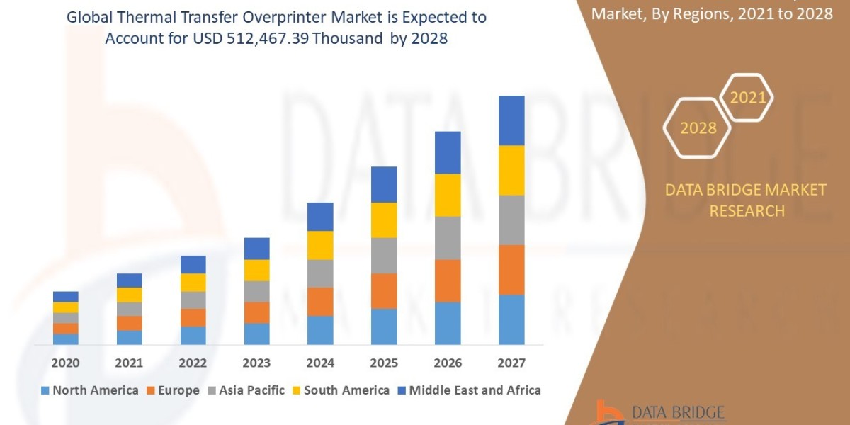 Thermal Transfer Overprinter Market share, Trajectory, Analytics Report, Analysis, & Forecast 2028