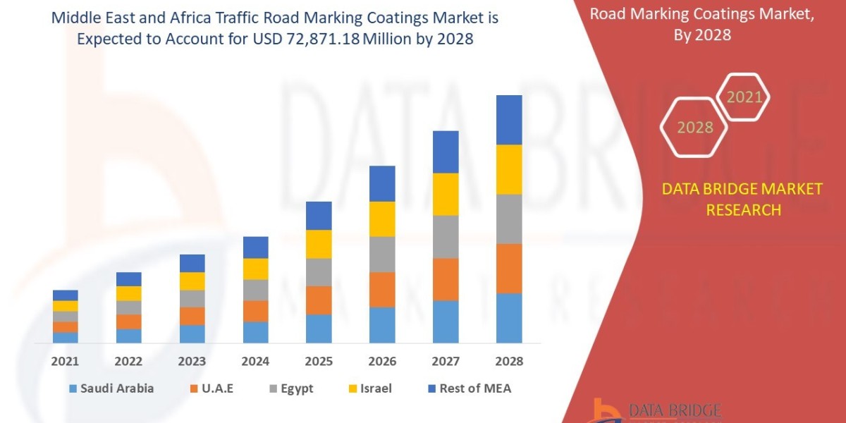 Traffic Road Marking Coatings Market Rising Trends, Scope and Demand 2022 to 2028