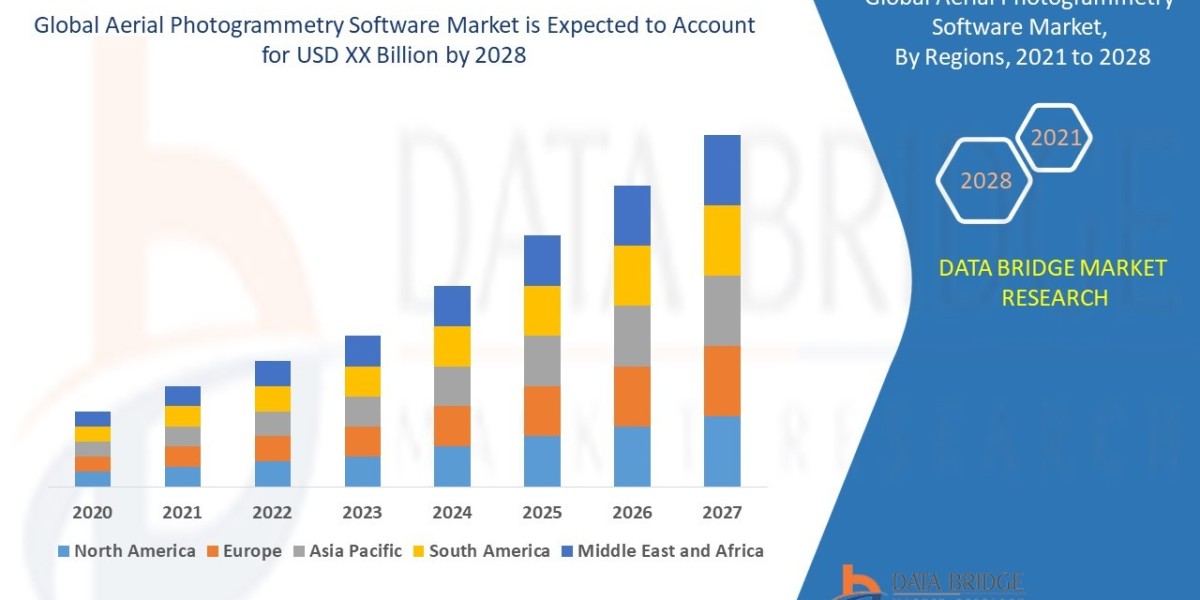 Aerial Photogrammetry Software Market – Global Industry Trends & Forecast to 2028