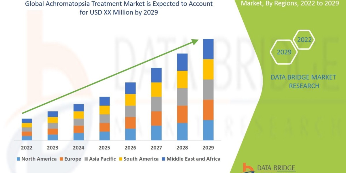 Achromatopsia Treatment Market- Increasing demand with Industry Professionals