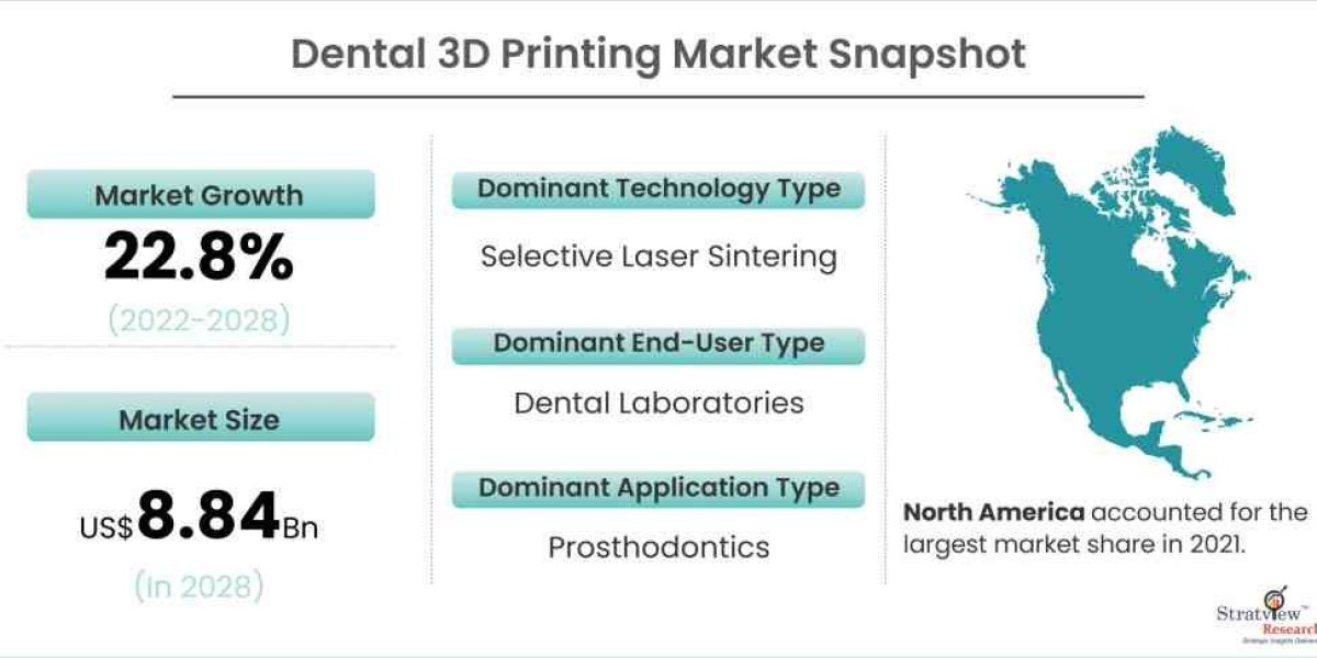 Dental 3D Printing Market to Record Significant Revenue Growth During the Forecast Period 2022-2028