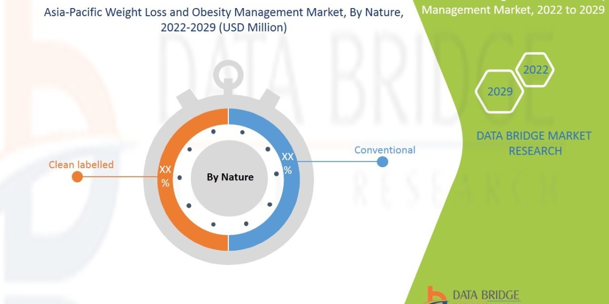 Asia-Pacific Weight Loss and Obesity Management Market by Size, Share, Forecasts & Trends