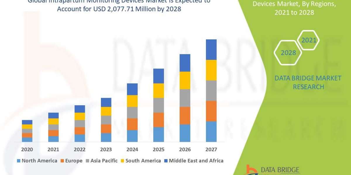 Market Research Report of Intrapartum Monitoring Devices Market to 2028