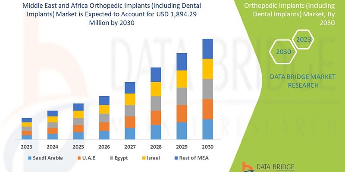 Middle East and Africa Orthopedic Implants (Including Dental Implants) Market: Industry Analysis, Size, Share, Growth, T