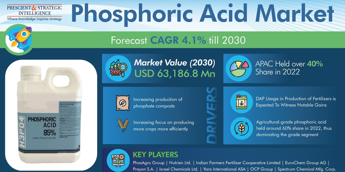 Powering Global Industries: Exploring the Phosphoric Acid Market and its Role in Fertilizers, Food & Beverage, and I
