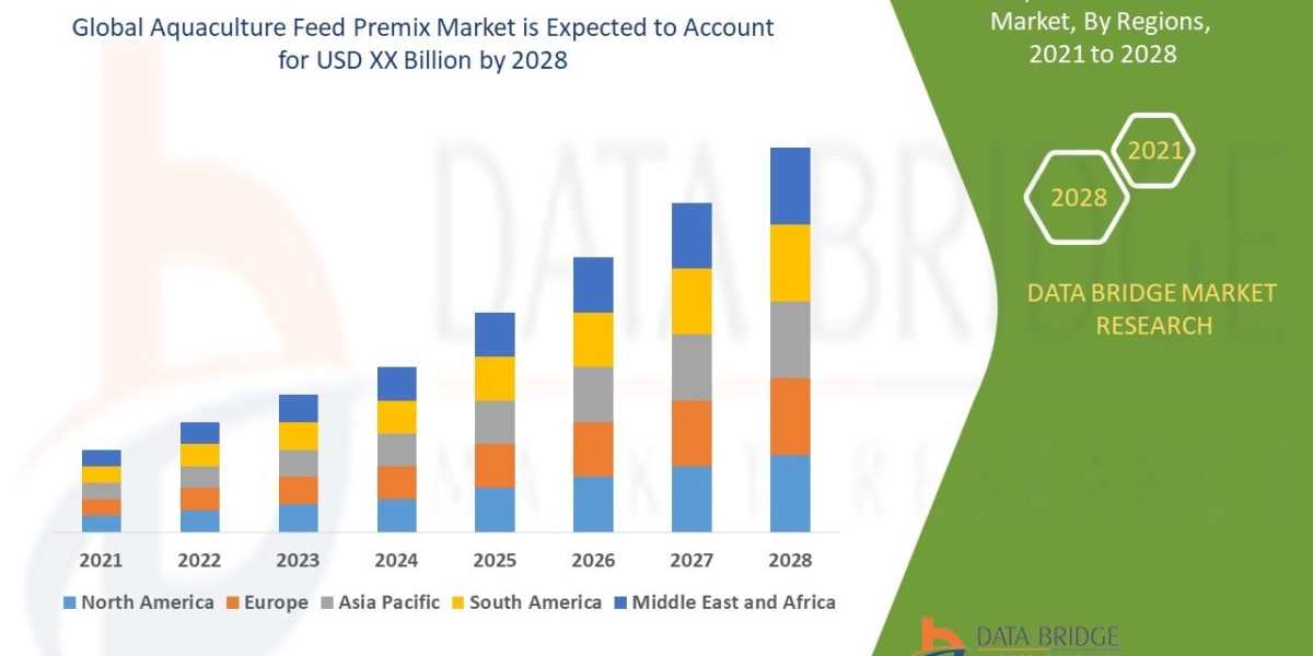 Aquaculture Feed Premix Market Analysis by 2028