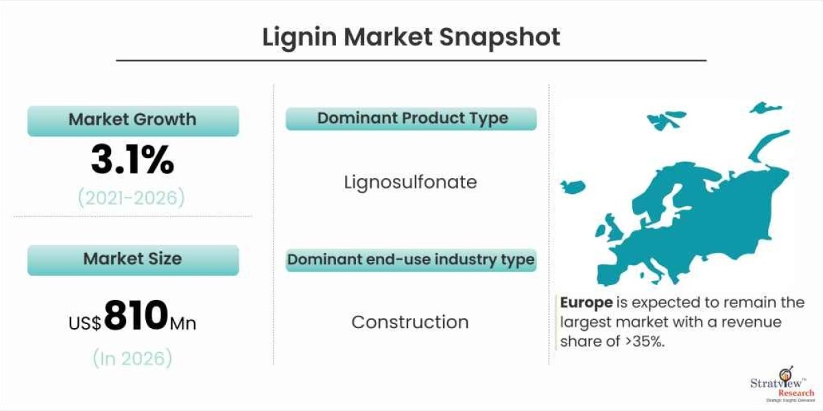 Lignin Market Forecast and Opportunity Assessment till 2026