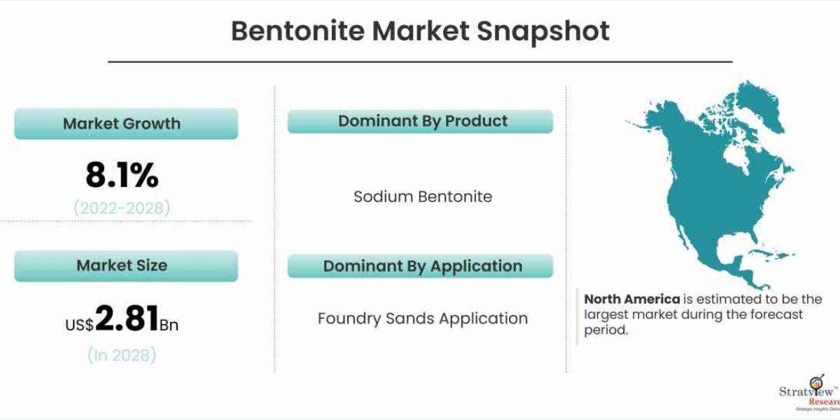 Bentonite Market: Key Success Factors, Growth Trends, and Forecast 2022-2028
