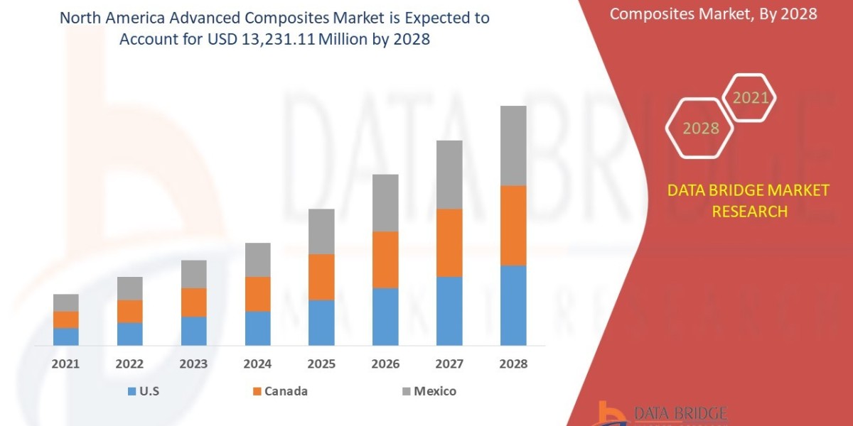 North America Advanced Composites Industry Size, Demand, Opportunities and Forecast By 2028