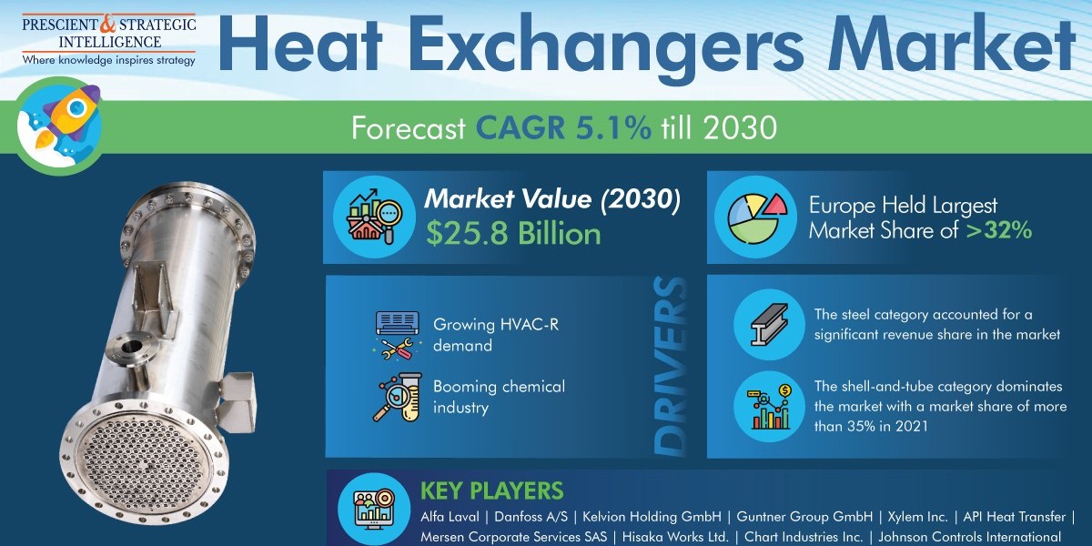 Heat Exchangers Market Analysis by Trends, Size, Share, Growth Opportunities, and Emerging Technologies