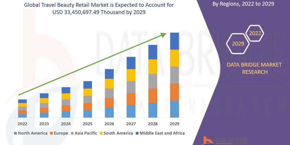 Travel Beauty Retail Market Size 2022-2029 Worldwide Industrial Analysis by Growth, Trends