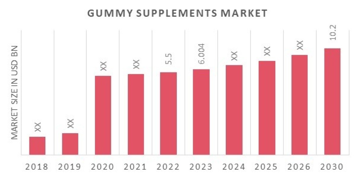 Gummy Supplements Market Overview Research Size, Share, & Growth Potential Report.