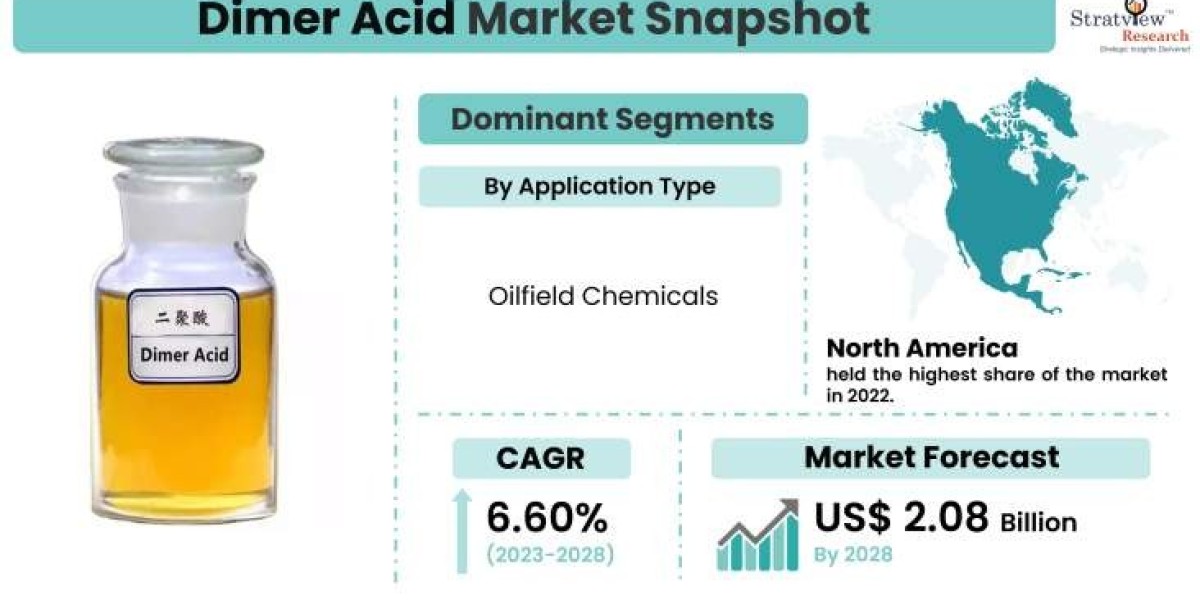 Dimer Acid Market is Anticipated to Grow at an Impressive CAGR During 2023-2028