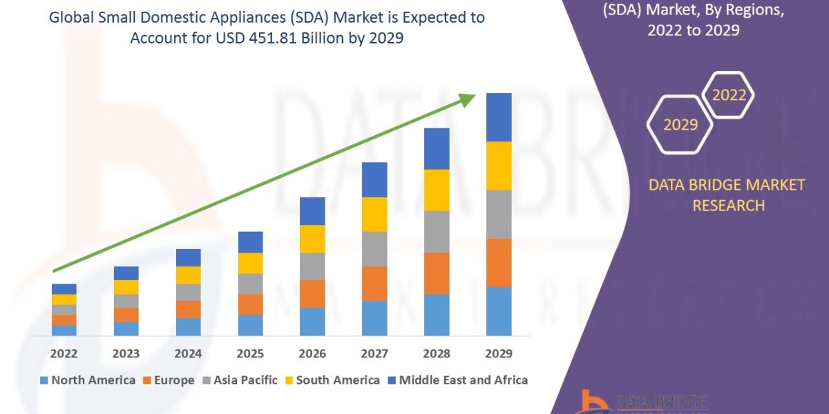 Small Domestic Appliances (SDA) Market Is Predicted To Witness Substantial Growth In The Forecast Period 2029