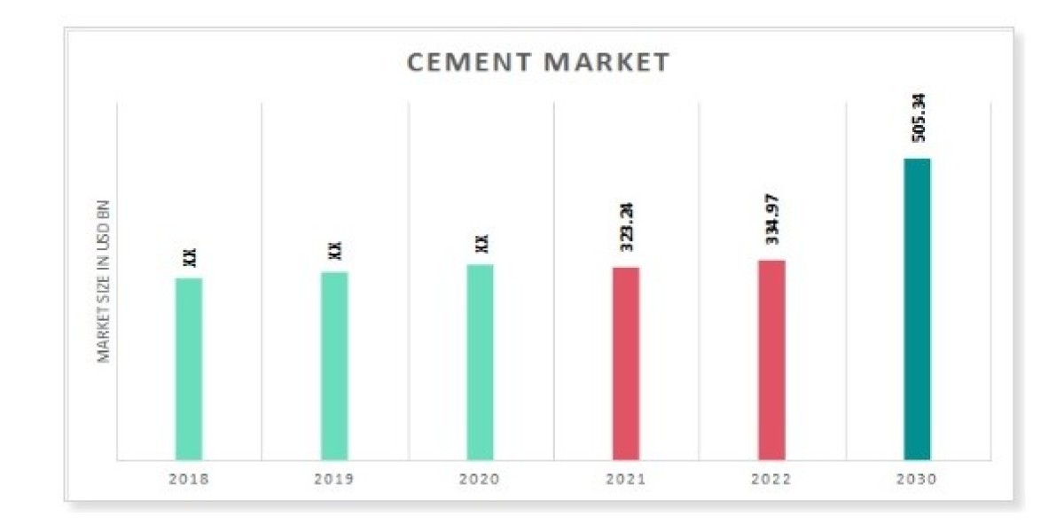 Cement Market Growth to Record CAGR of 5.27% up to 2030