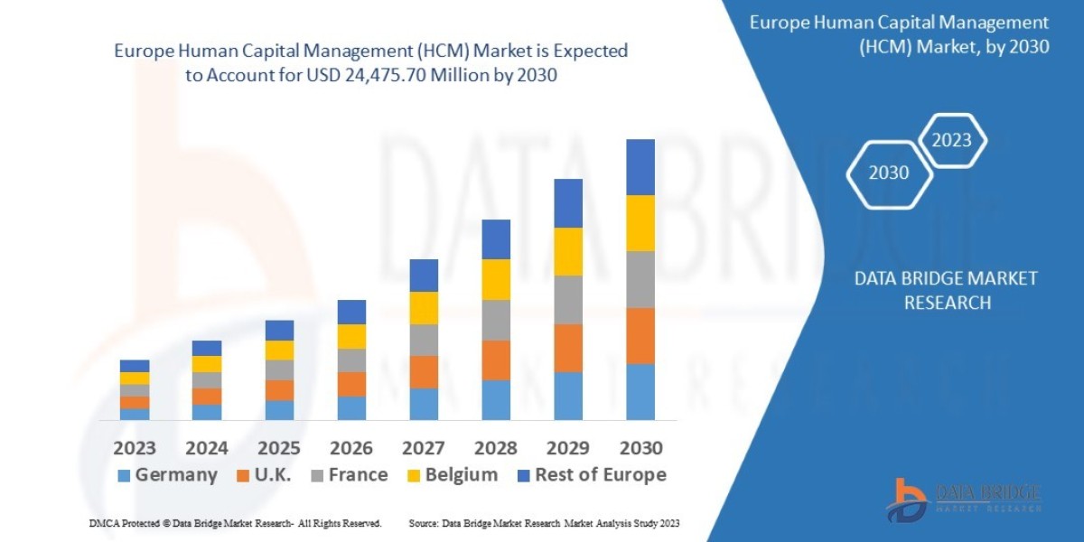 Europe Human Capital Management (HCM) Market by Product and Services, Application and is growing with the CAGR of 12.80%