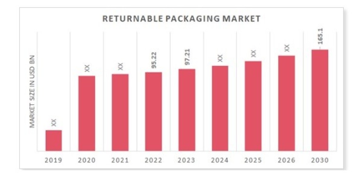 Returnable Packaging Market Size is forcastwed to reach $ 165.1 Billion by the year 2030