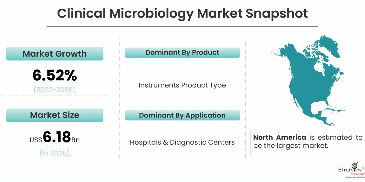 Global Market Outlook for Clinical Microbiology: Opportunities and Challenges