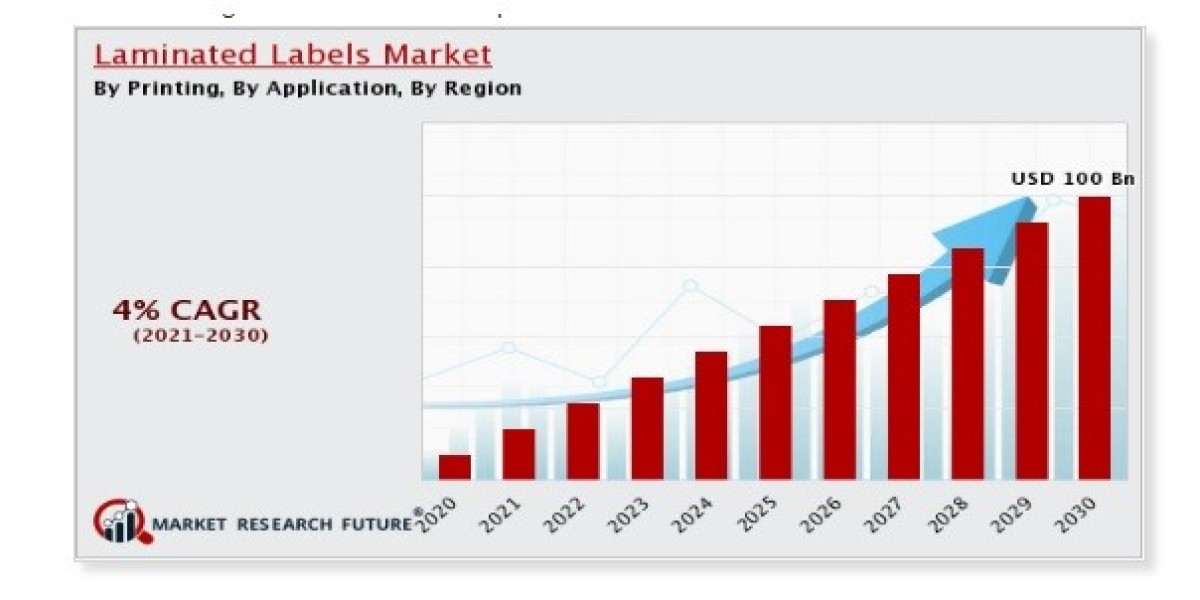 Laminated Labels Market Expanding at a Healthy 4% CAGR | Industry Analysis by Top Leading Player, Key Regions, Future De