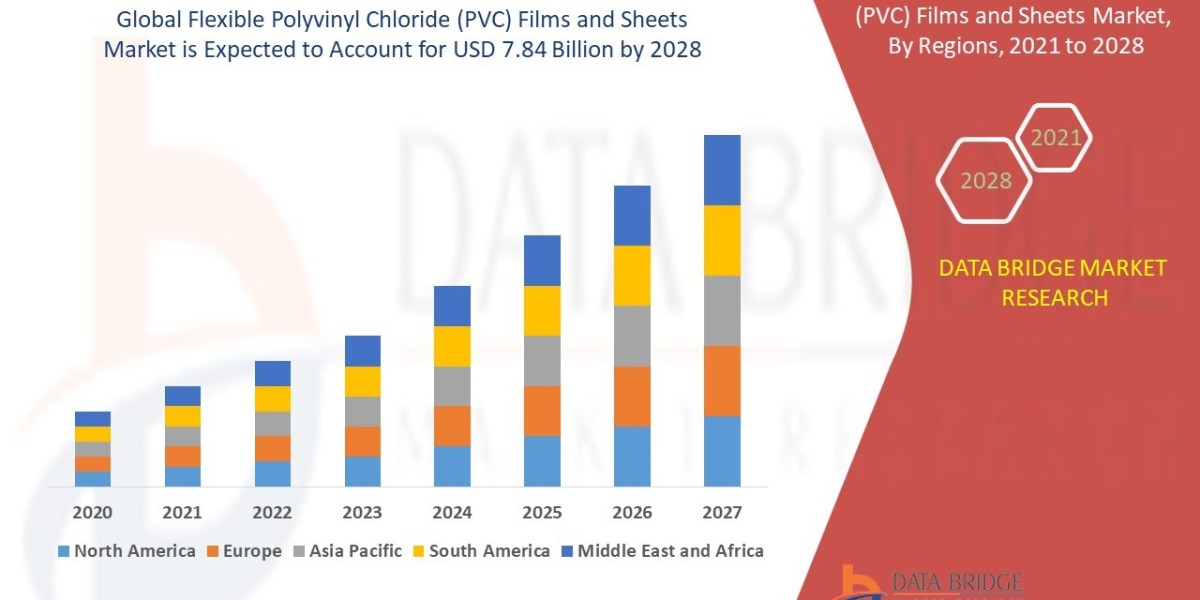 Flexible Polyvinyl Chloride (PVC) Films and Sheets Global Trends, Share, Industry Size, Growth, Demand, Opportunities an