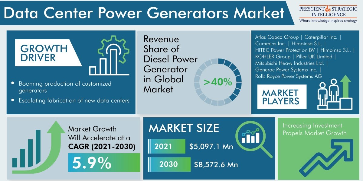 Data Center Power Generators Market Share, Growing Demand, and Top Key Players