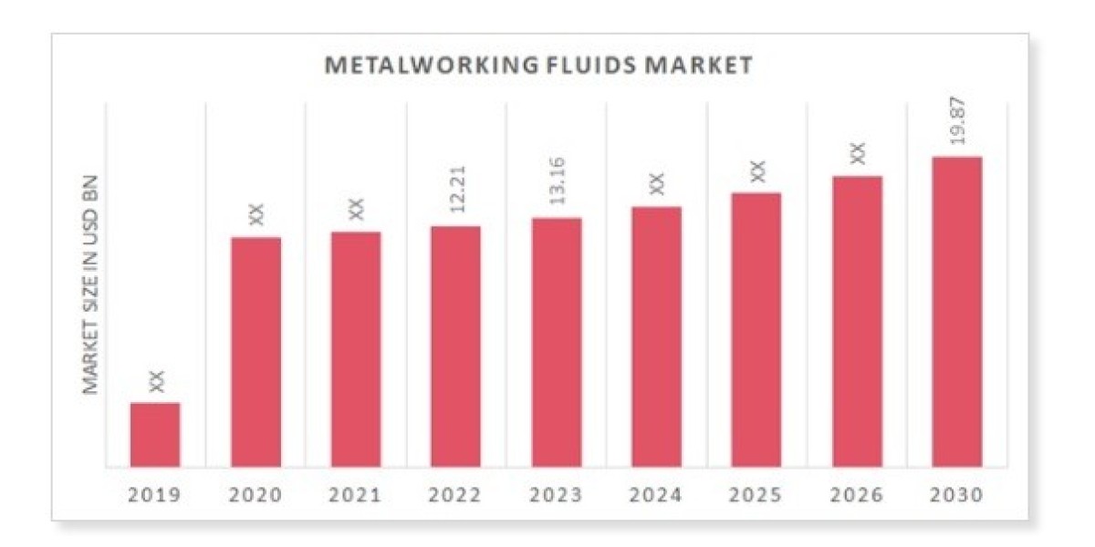 Metalworking Fluids Market Showing Impressive Growth during Forecast by 8.430